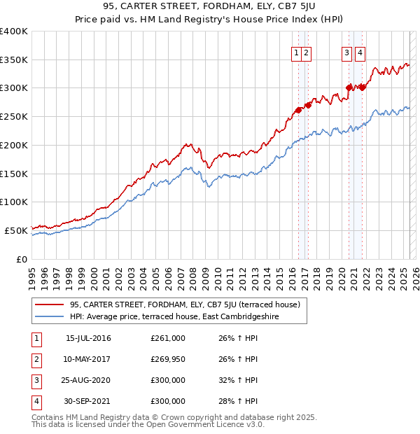 95, CARTER STREET, FORDHAM, ELY, CB7 5JU: Price paid vs HM Land Registry's House Price Index