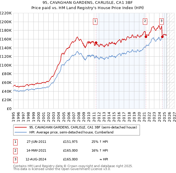 95, CAVAGHAN GARDENS, CARLISLE, CA1 3BF: Price paid vs HM Land Registry's House Price Index