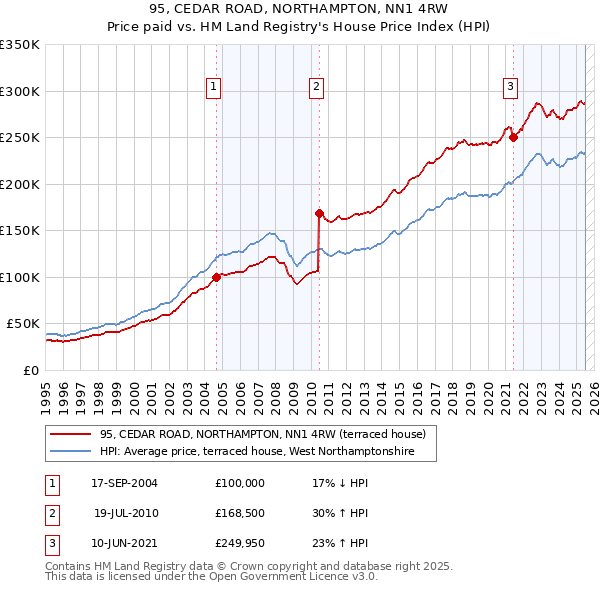 95, CEDAR ROAD, NORTHAMPTON, NN1 4RW: Price paid vs HM Land Registry's House Price Index