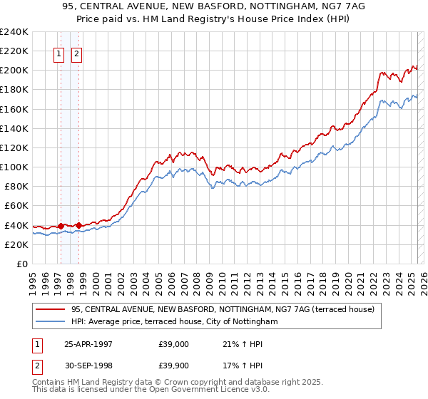 95, CENTRAL AVENUE, NEW BASFORD, NOTTINGHAM, NG7 7AG: Price paid vs HM Land Registry's House Price Index