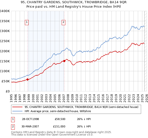 95, CHANTRY GARDENS, SOUTHWICK, TROWBRIDGE, BA14 9QR: Price paid vs HM Land Registry's House Price Index