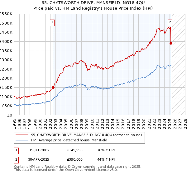 95, CHATSWORTH DRIVE, MANSFIELD, NG18 4QU: Price paid vs HM Land Registry's House Price Index