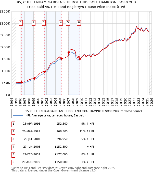 95, CHELTENHAM GARDENS, HEDGE END, SOUTHAMPTON, SO30 2UB: Price paid vs HM Land Registry's House Price Index