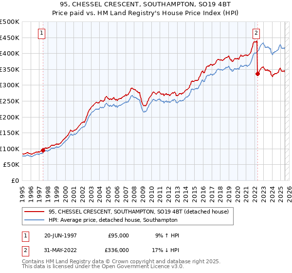 95, CHESSEL CRESCENT, SOUTHAMPTON, SO19 4BT: Price paid vs HM Land Registry's House Price Index