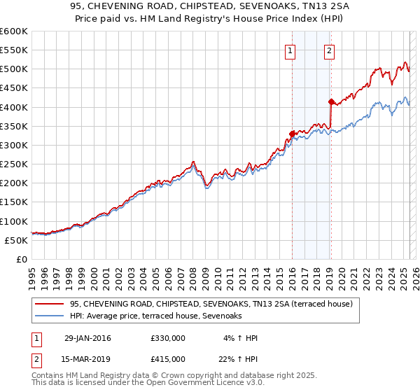 95, CHEVENING ROAD, CHIPSTEAD, SEVENOAKS, TN13 2SA: Price paid vs HM Land Registry's House Price Index