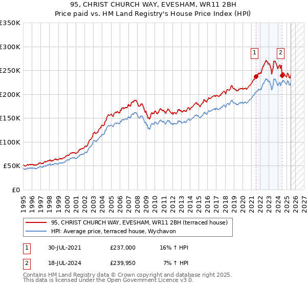 95, CHRIST CHURCH WAY, EVESHAM, WR11 2BH: Price paid vs HM Land Registry's House Price Index