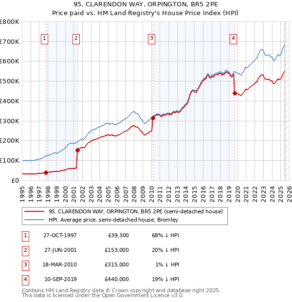 95, CLARENDON WAY, ORPINGTON, BR5 2PE: Price paid vs HM Land Registry's House Price Index