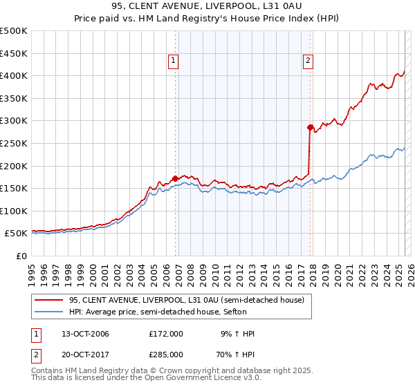 95, CLENT AVENUE, LIVERPOOL, L31 0AU: Price paid vs HM Land Registry's House Price Index