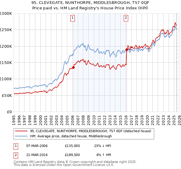 95, CLEVEGATE, NUNTHORPE, MIDDLESBROUGH, TS7 0QF: Price paid vs HM Land Registry's House Price Index