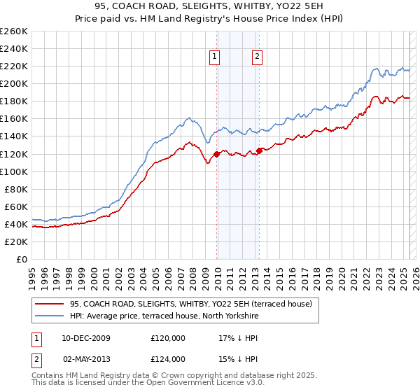 95, COACH ROAD, SLEIGHTS, WHITBY, YO22 5EH: Price paid vs HM Land Registry's House Price Index