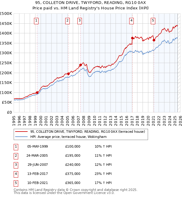 95, COLLETON DRIVE, TWYFORD, READING, RG10 0AX: Price paid vs HM Land Registry's House Price Index