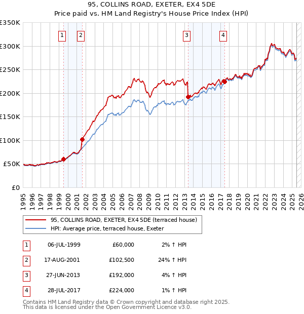 95, COLLINS ROAD, EXETER, EX4 5DE: Price paid vs HM Land Registry's House Price Index