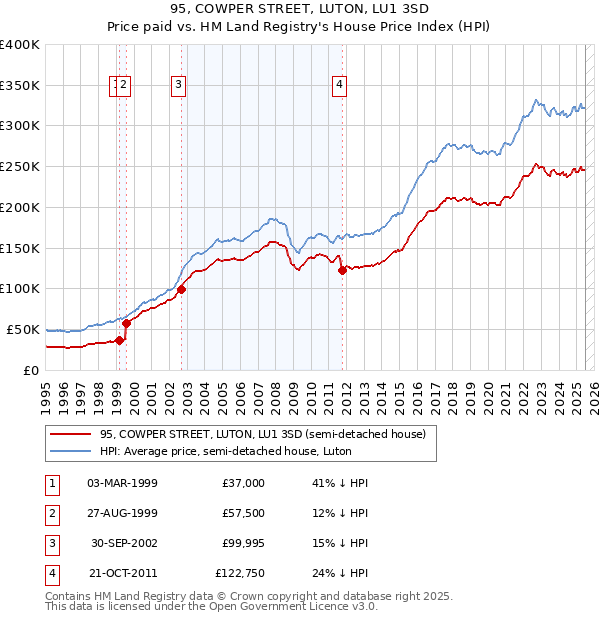 95, COWPER STREET, LUTON, LU1 3SD: Price paid vs HM Land Registry's House Price Index