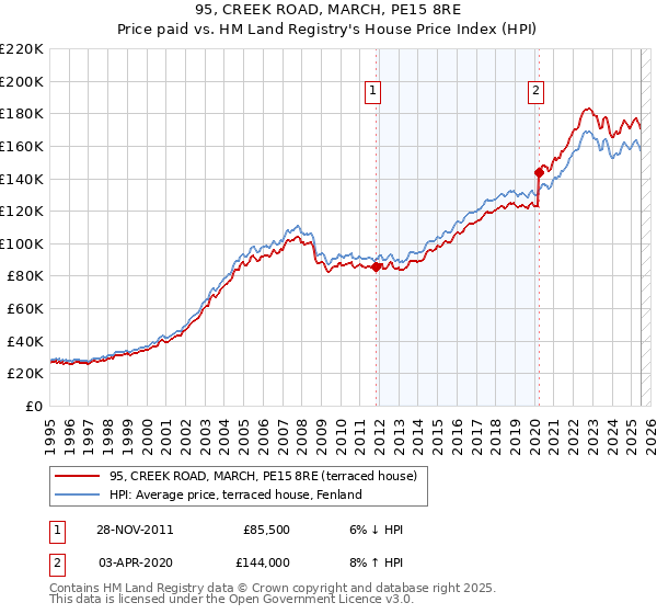 95, CREEK ROAD, MARCH, PE15 8RE: Price paid vs HM Land Registry's House Price Index