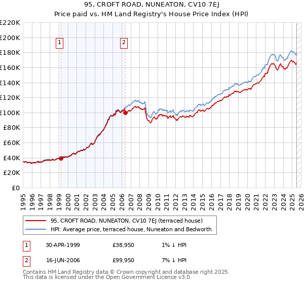 95, CROFT ROAD, NUNEATON, CV10 7EJ: Price paid vs HM Land Registry's House Price Index