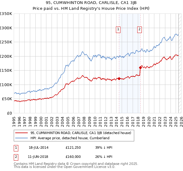 95, CUMWHINTON ROAD, CARLISLE, CA1 3JB: Price paid vs HM Land Registry's House Price Index