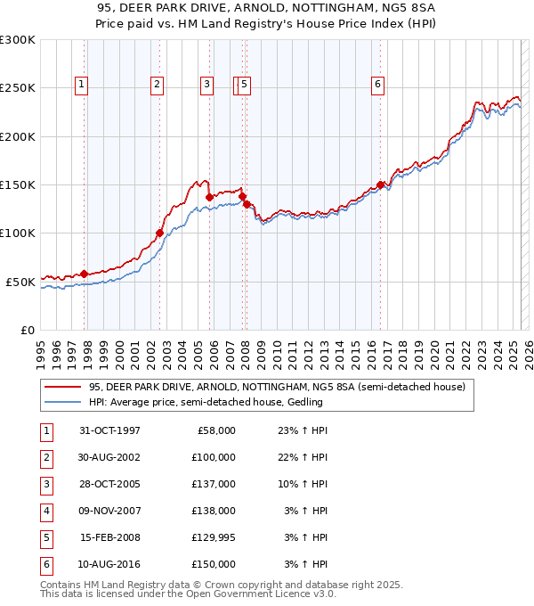 95, DEER PARK DRIVE, ARNOLD, NOTTINGHAM, NG5 8SA: Price paid vs HM Land Registry's House Price Index