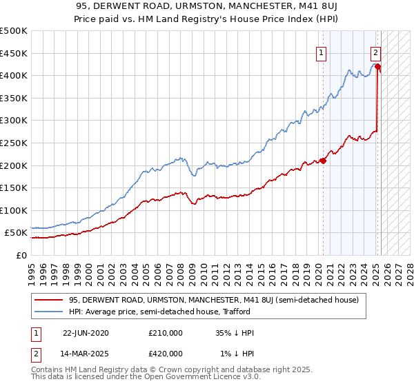 95, DERWENT ROAD, URMSTON, MANCHESTER, M41 8UJ: Price paid vs HM Land Registry's House Price Index