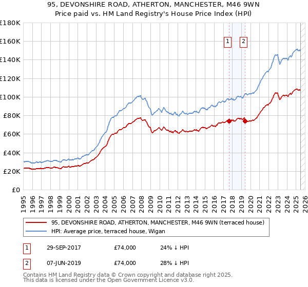 95, DEVONSHIRE ROAD, ATHERTON, MANCHESTER, M46 9WN: Price paid vs HM Land Registry's House Price Index