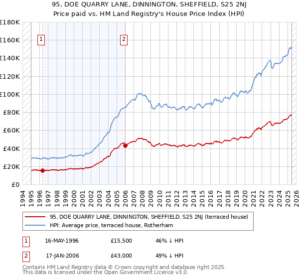95, DOE QUARRY LANE, DINNINGTON, SHEFFIELD, S25 2NJ: Price paid vs HM Land Registry's House Price Index