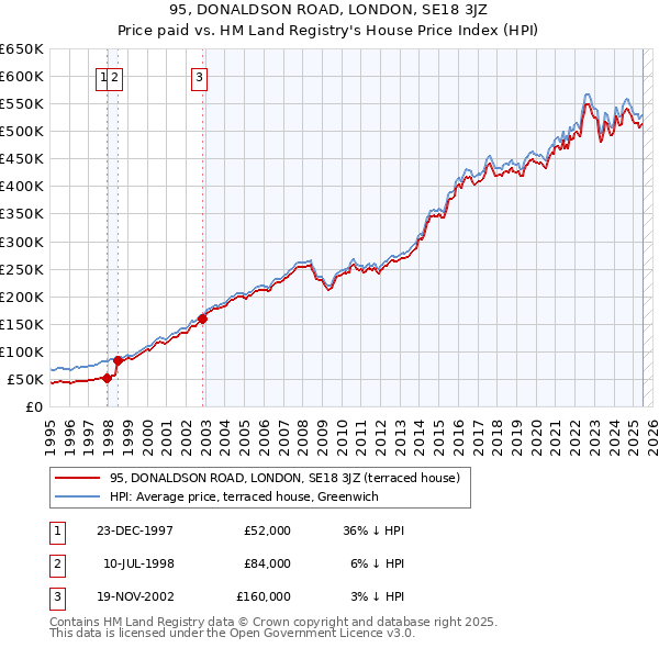 95, DONALDSON ROAD, LONDON, SE18 3JZ: Price paid vs HM Land Registry's House Price Index