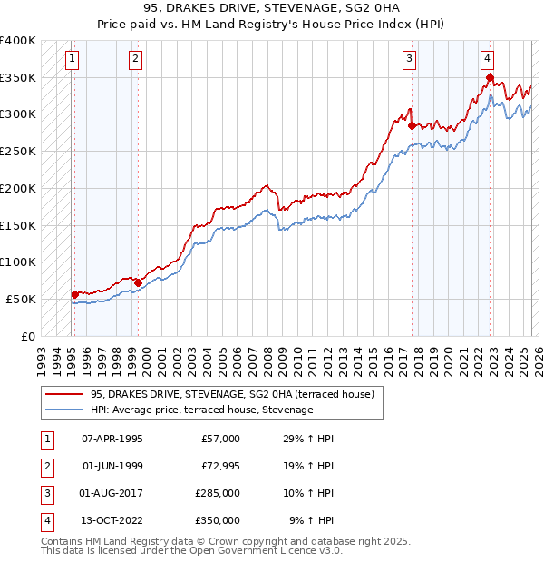 95, DRAKES DRIVE, STEVENAGE, SG2 0HA: Price paid vs HM Land Registry's House Price Index