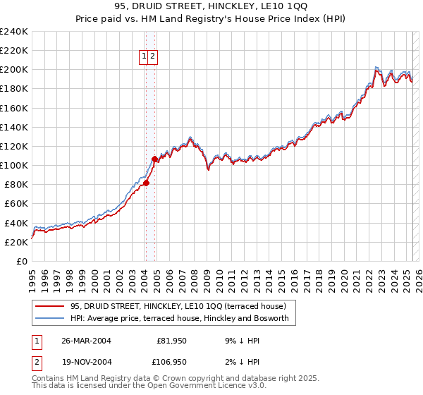 95, DRUID STREET, HINCKLEY, LE10 1QQ: Price paid vs HM Land Registry's House Price Index