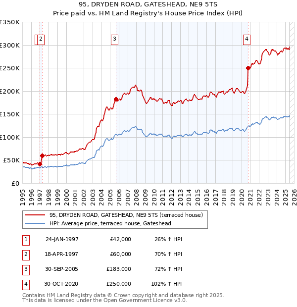 95, DRYDEN ROAD, GATESHEAD, NE9 5TS: Price paid vs HM Land Registry's House Price Index