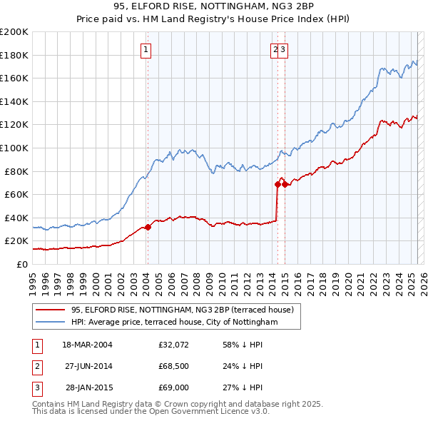 95, ELFORD RISE, NOTTINGHAM, NG3 2BP: Price paid vs HM Land Registry's House Price Index