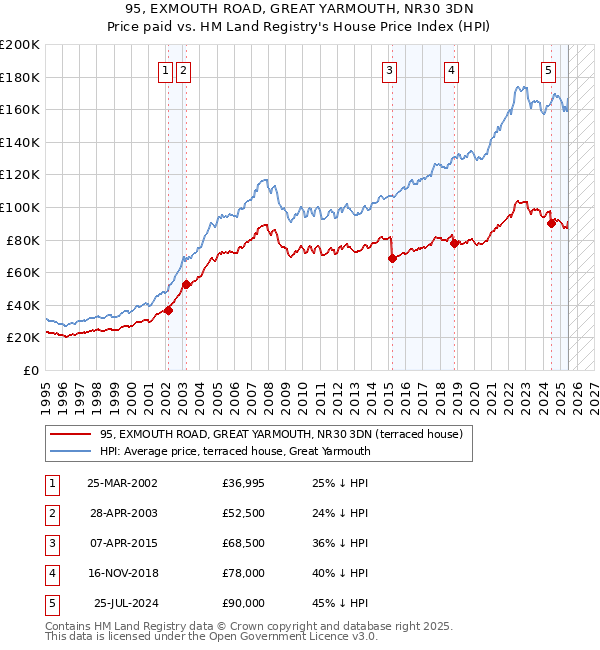 95, EXMOUTH ROAD, GREAT YARMOUTH, NR30 3DN: Price paid vs HM Land Registry's House Price Index