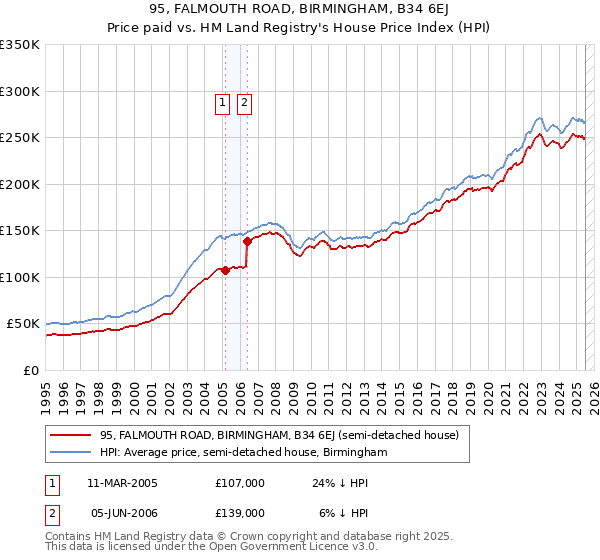 95, FALMOUTH ROAD, BIRMINGHAM, B34 6EJ: Price paid vs HM Land Registry's House Price Index