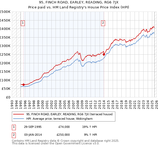 95, FINCH ROAD, EARLEY, READING, RG6 7JX: Price paid vs HM Land Registry's House Price Index