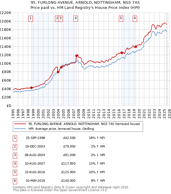 95, FURLONG AVENUE, ARNOLD, NOTTINGHAM, NG5 7AS: Price paid vs HM Land Registry's House Price Index