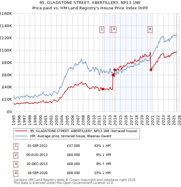 95, GLADSTONE STREET, ABERTILLERY, NP13 1NE: Price paid vs HM Land Registry's House Price Index