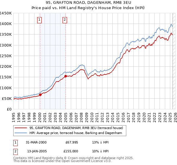 95, GRAFTON ROAD, DAGENHAM, RM8 3EU: Price paid vs HM Land Registry's House Price Index