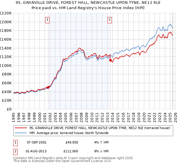 95, GRANVILLE DRIVE, FOREST HALL, NEWCASTLE UPON TYNE, NE12 9LE: Price paid vs HM Land Registry's House Price Index