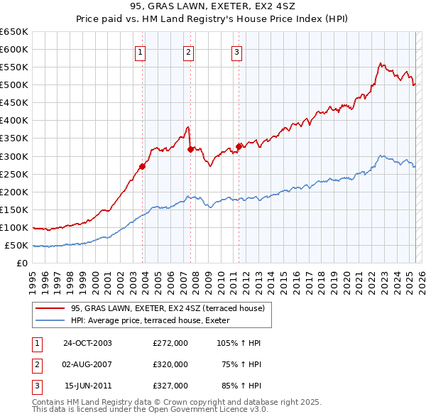 95, GRAS LAWN, EXETER, EX2 4SZ: Price paid vs HM Land Registry's House Price Index