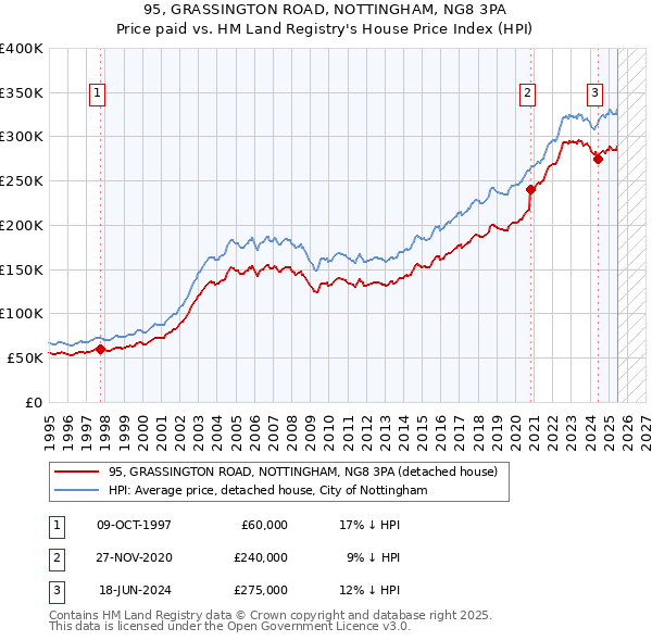 95, GRASSINGTON ROAD, NOTTINGHAM, NG8 3PA: Price paid vs HM Land Registry's House Price Index