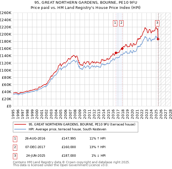95, GREAT NORTHERN GARDENS, BOURNE, PE10 9FU: Price paid vs HM Land Registry's House Price Index