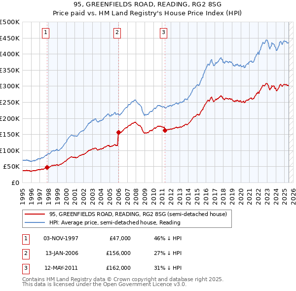 95, GREENFIELDS ROAD, READING, RG2 8SG: Price paid vs HM Land Registry's House Price Index