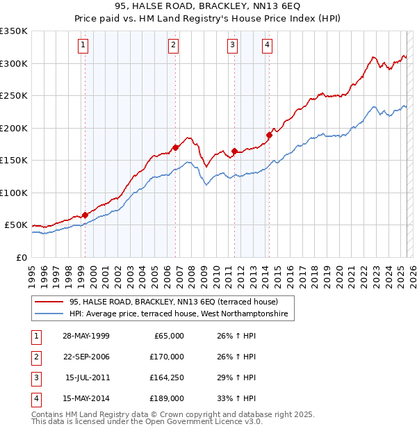 95, HALSE ROAD, BRACKLEY, NN13 6EQ: Price paid vs HM Land Registry's House Price Index