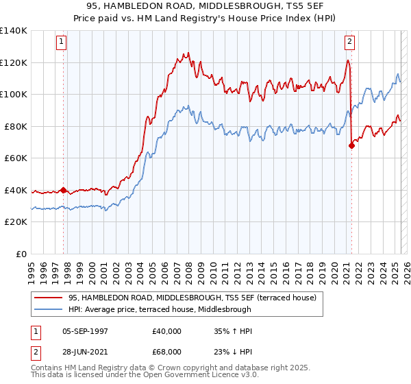 95, HAMBLEDON ROAD, MIDDLESBROUGH, TS5 5EF: Price paid vs HM Land Registry's House Price Index
