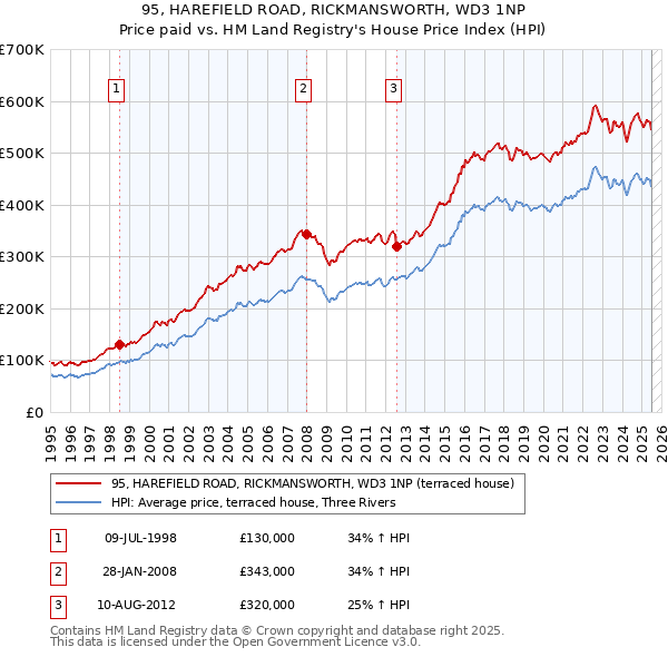 95, HAREFIELD ROAD, RICKMANSWORTH, WD3 1NP: Price paid vs HM Land Registry's House Price Index