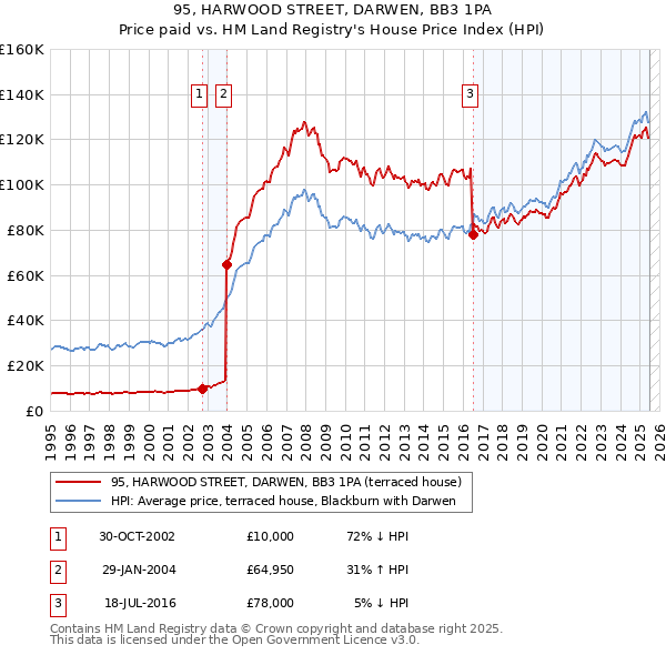 95, HARWOOD STREET, DARWEN, BB3 1PA: Price paid vs HM Land Registry's House Price Index