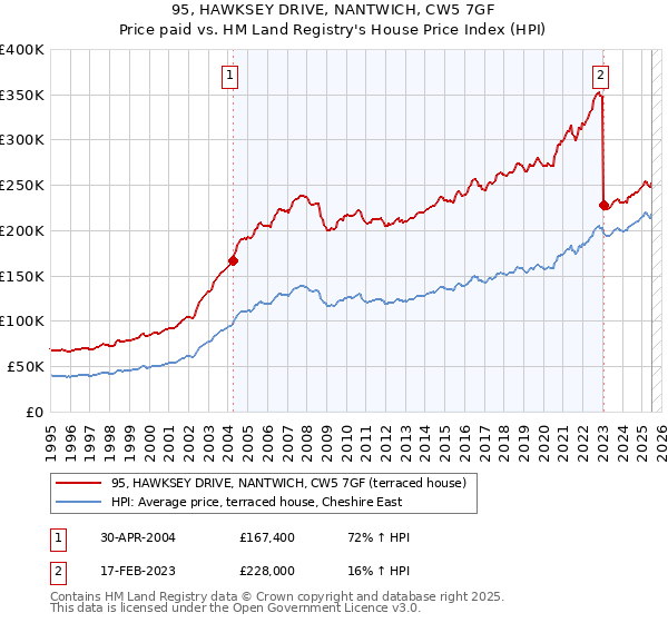 95, HAWKSEY DRIVE, NANTWICH, CW5 7GF: Price paid vs HM Land Registry's House Price Index