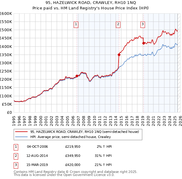 95, HAZELWICK ROAD, CRAWLEY, RH10 1NQ: Price paid vs HM Land Registry's House Price Index