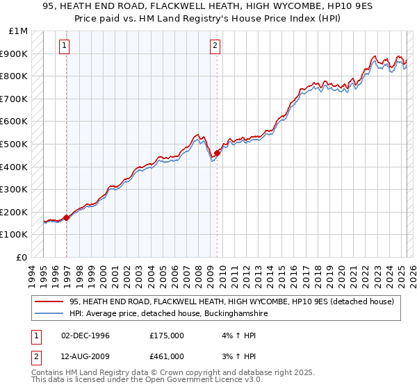 95, HEATH END ROAD, FLACKWELL HEATH, HIGH WYCOMBE, HP10 9ES: Price paid vs HM Land Registry's House Price Index