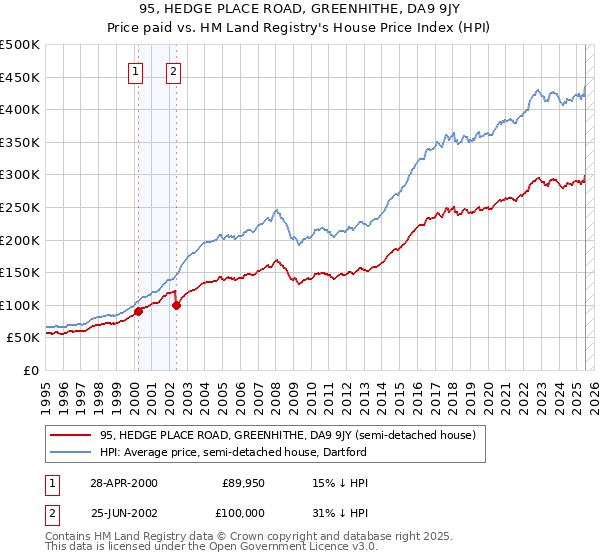 95, HEDGE PLACE ROAD, GREENHITHE, DA9 9JY: Price paid vs HM Land Registry's House Price Index