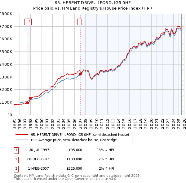 95, HERENT DRIVE, ILFORD, IG5 0HF: Price paid vs HM Land Registry's House Price Index