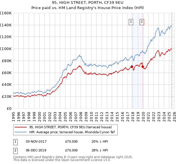 95, HIGH STREET, PORTH, CF39 9EU: Price paid vs HM Land Registry's House Price Index